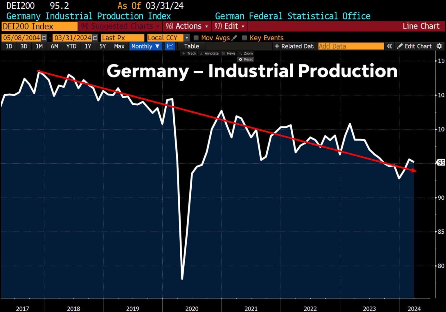 La produzione industriale in Germania è inferiore del 12% rispetto a 6,5 ​​anni fa