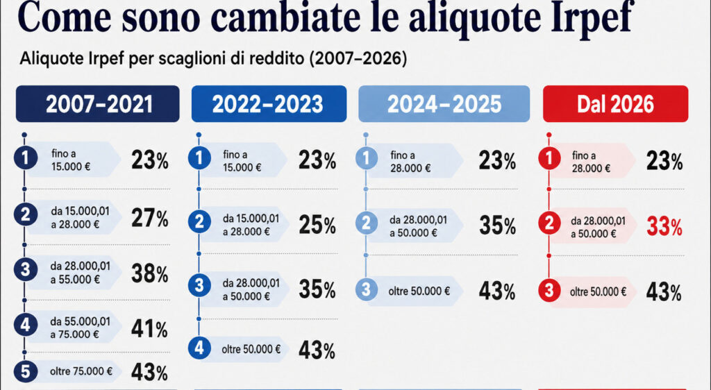 Stipendi, verso nuovo taglio Irpef (fino a 60mila euro): aumenti in busta paga fino a 1.000 euro, le simulazioni Stipendi, verso nuovo taglio Irpef (fino a 60mila euro): aumenti in busta paga fino a 1.000 euro, le simulazioni