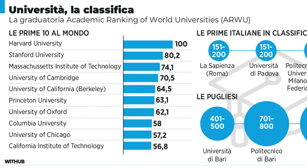Università, la classifica: tre pugliesi nelle prime mille. Balzo di Unisalento Università, la classifica: tre pugliesi nelle prime mille. Balzo di Unisalento
