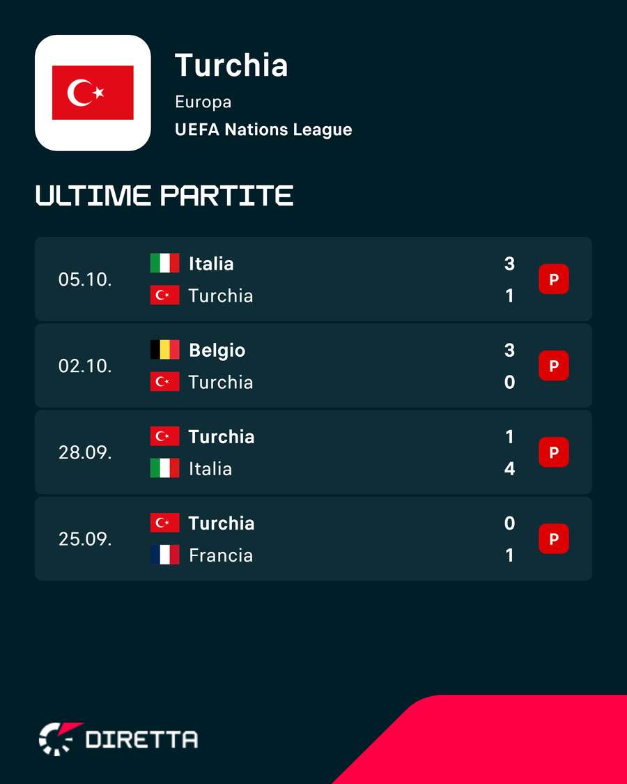 Gli ultimi risultati della Turchia di Montella